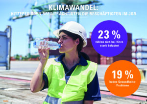 Sprechblase mit: Klimawandel - Hitzewellen beeinträchtigen die Arbeitsfähigkeit. 23 % der Beschäftigten fühlen sich bei hohen Temperaturen stark belastet, 19 % haben gesundheitliche Probleme. Foto einer jungen Bauarbeiterin, die eine Trinkflasche hält, um sich abzukühlen.