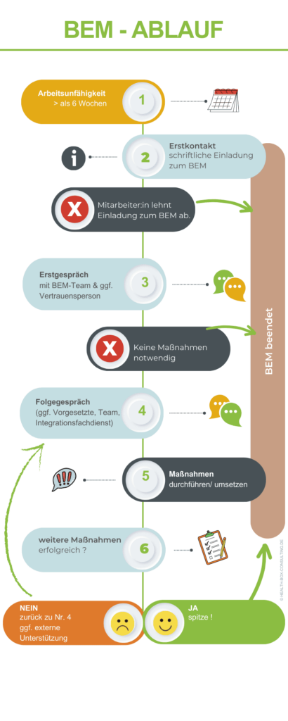 Schematische Darstellung des BEM-Ablaufs: Beginnend mit einer sechs Wochen andauernden Arbeitsunfähigkeit, gefolgt von der Kontaktaufnahme, dem Erstgespräch, der Analyse der Situation, der Planung und Umsetzung von Maßnahmen, bis hin zur abschließenden Evaluation.